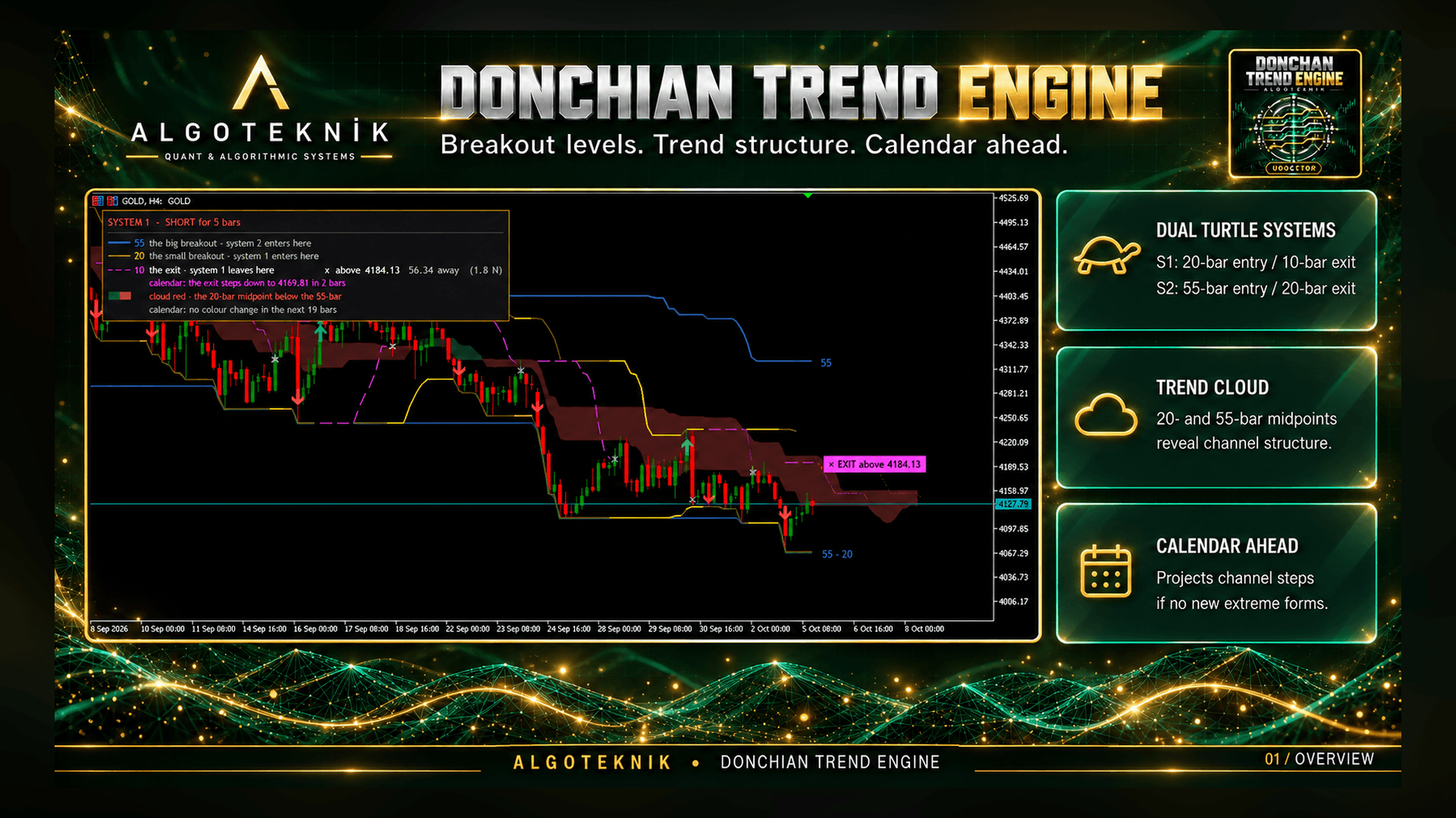 Donchian Trend Engine